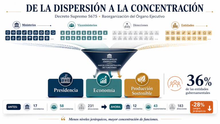 Achicar el Estado no es lo mismo que ordenarlo